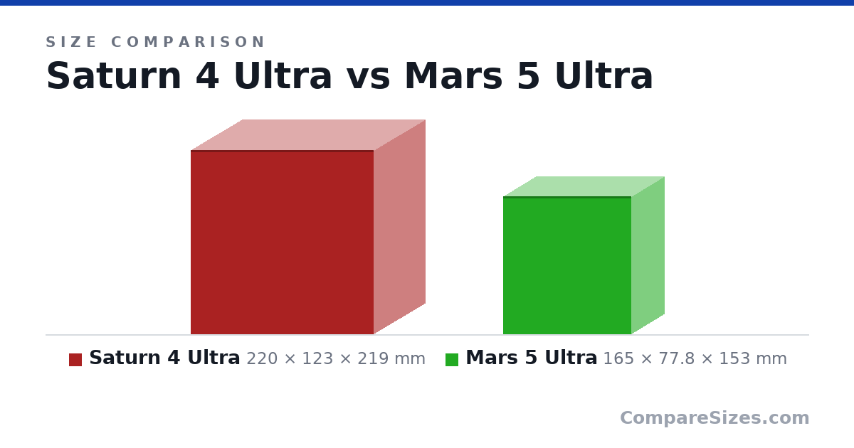 Size comparison of Saturn 4 Ultra (220 × 123 × 219 mm) and Mars 5 Ultra (165 × 77.8 × 153 mm), drawn to scale