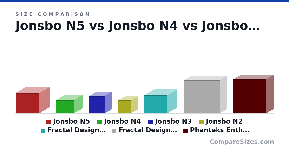 Size comparison of Jonsbo N5 (350 × 403 × 355 mm), Jonsbo N4 (228 × 300 × 286 mm), Jonsbo N3 (298 × 262 × 233 mm), Jonsbo N2 (224 × 223 × 223 mm), Fractal Design Node 804 (307 × 389 × 344 mm), Fractal Design R7 Xl (566 × 604 × 240 mm), and 1 more, drawn to scale