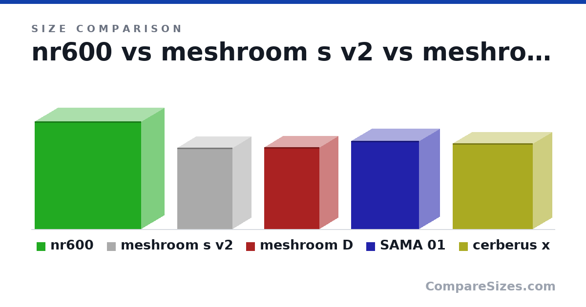 Size comparison of nr600 (478 × 209 × 473 mm), meshroom s v2 (362 × 167 × 247 mm), meshroom D (363 × 167 × 247 mm), SAMA 01 (391 × 185 × 303 mm) and cerberus x (380 × 172 × 358 mm), drawn to scale