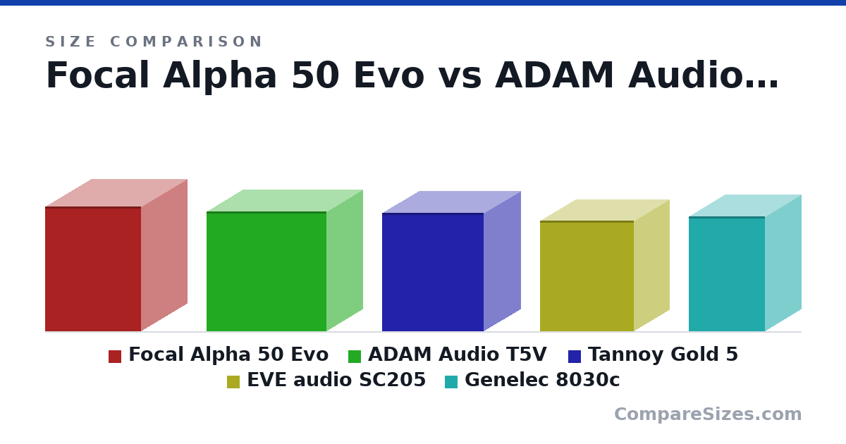 Size comparison of Focal Alpha 50 Evo (310 × 228 × 239 mm), ADAM Audio T5V (298 × 179 × 297 mm), Tannoy Gold 5 (294 × 183 × 252 mm), EVE audio SC205 (275 × 175 × 233 mm) and Genelec 8030c (285 × 178 × 189 mm), drawn to scale