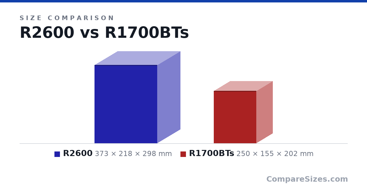 Size comparison of R2600 (373 × 218 × 298 mm) and R1700BTs (250 × 155 × 202 mm), drawn to scale