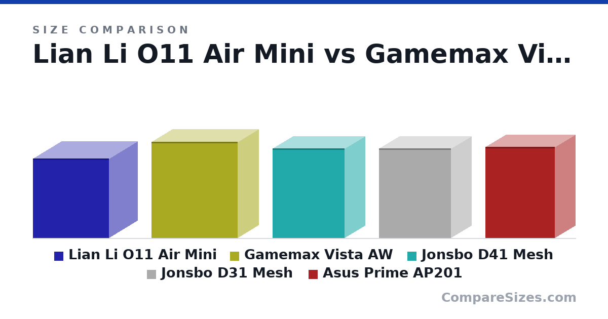Size comparison of Lian Li O11 Air Mini (400 × 288 × 384 mm), Gamemax Vista AW (485 × 210 × 433 mm), Jonsbo D41 Mesh (452 × 205 × 363 mm), Jonsbo D31 Mesh (452 × 205 × 363 mm) and Asus Prime AP201 (460 × 205 × 350 mm), drawn to scale