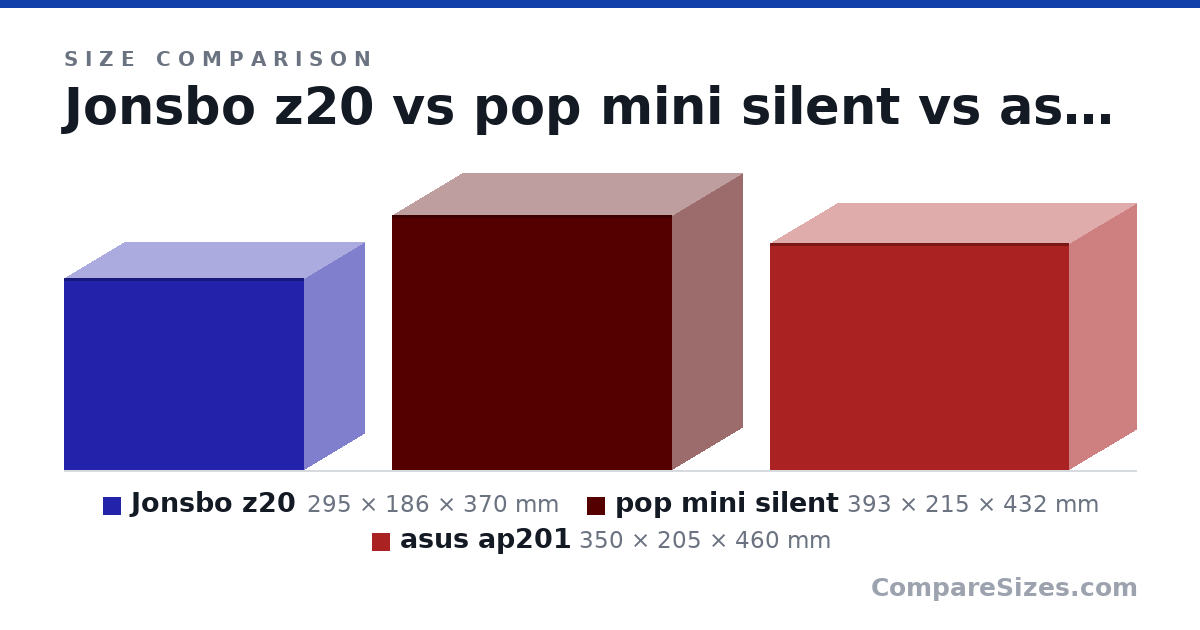 Size comparison of Jonsbo z20 (295 × 186 × 370 mm), pop mini silent (393 × 215 × 432 mm) and asus ap201 (350 × 205 × 460 mm), drawn to scale