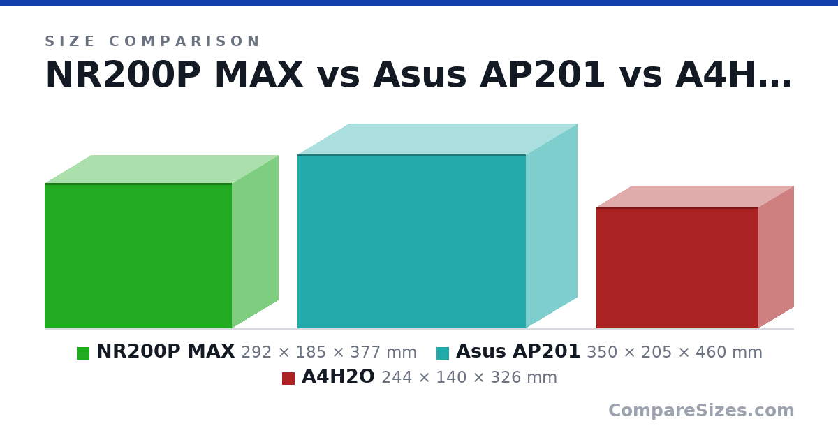 Size comparison of NR200P MAX (292 × 185 × 377 mm), Asus AP201 (350 × 205 × 460 mm) and A4H2O (244 × 140 × 326 mm), drawn to scale
