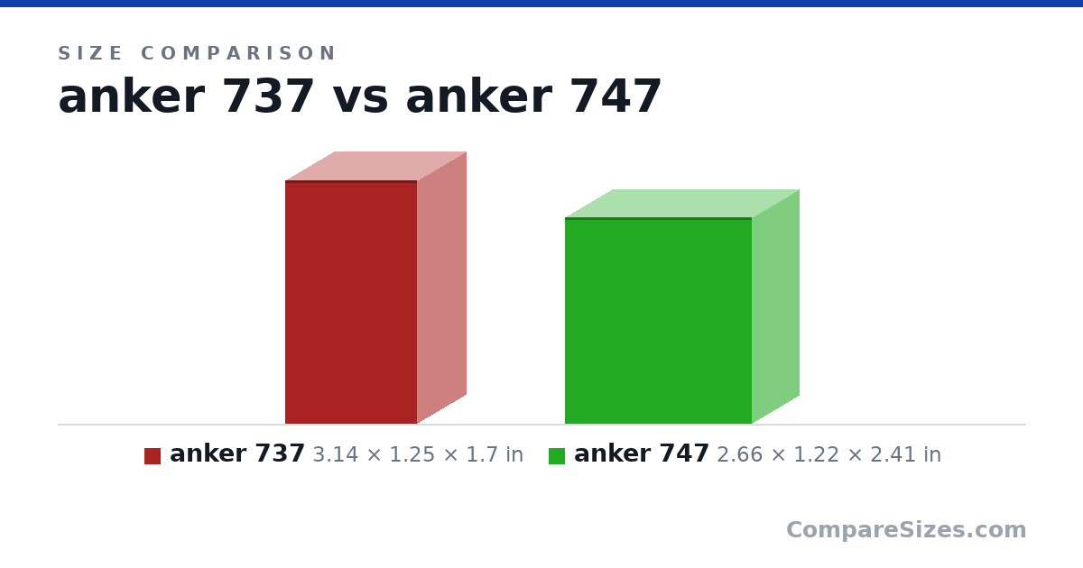 Size comparison of anker 737 (3.14 × 1.25 × 1.7 in) and anker 747 (2.66 × 1.22 × 2.41 in), drawn to scale