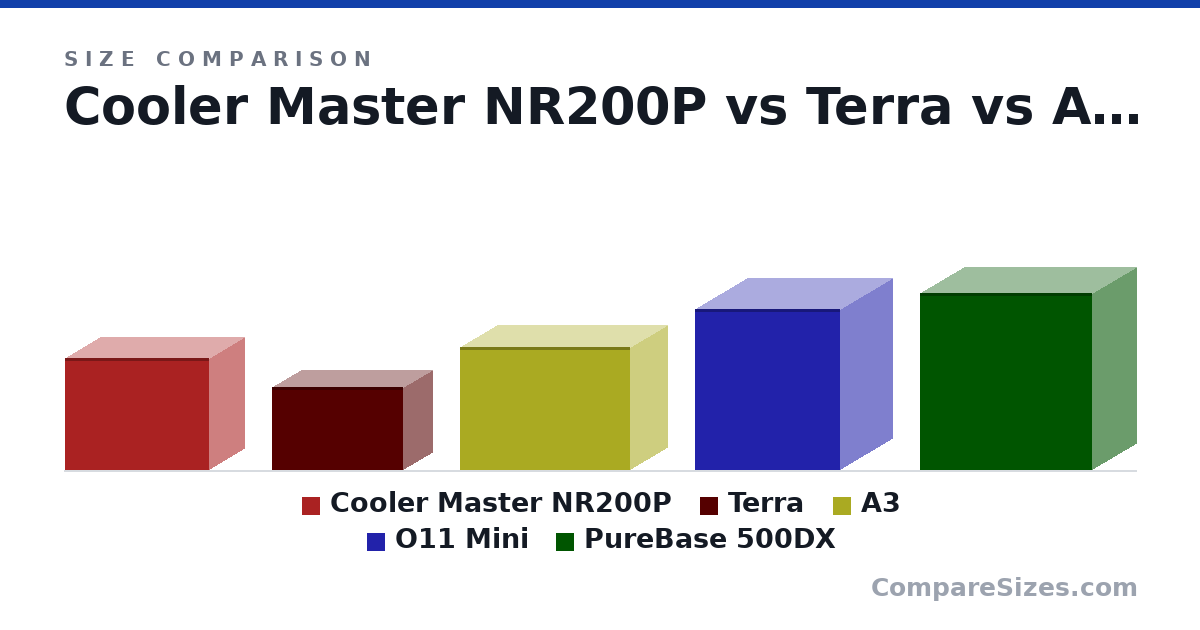Size comparison of Cooler Master NR200P (292 × 185 × 376 mm), Terra (218 × 153 × 343 mm), A3 (322 × 194 × 443 mm), O11 Mini (420 × 270 × 380 mm) and PureBase 500DX (463 × 232 × 450 mm), drawn to scale