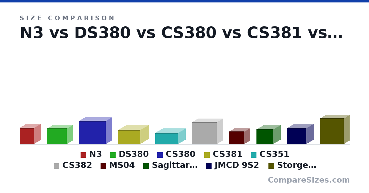 Size comparison of N3 (298 × 233 × 262 mm), DS380 (285 × 211 × 360 mm), CS380 (427 × 215 × 488 mm), CS381 (255 × 400 × 316 mm), CS351 (209 × 265 × 411 mm), CS382 (405 × 217 × 451 mm), and 4 more, drawn to scale