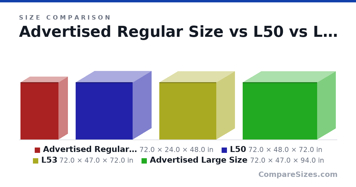 Size comparison of Advertised Regular Size (72.0 × 24.0 × 48.0 in), L50 (72.0 × 48.0 × 72.0 in), L53 (72.0 × 47.0 × 72.0 in) and Advertised Large Size (72.0 × 47.0 × 94.0 in), drawn to scale