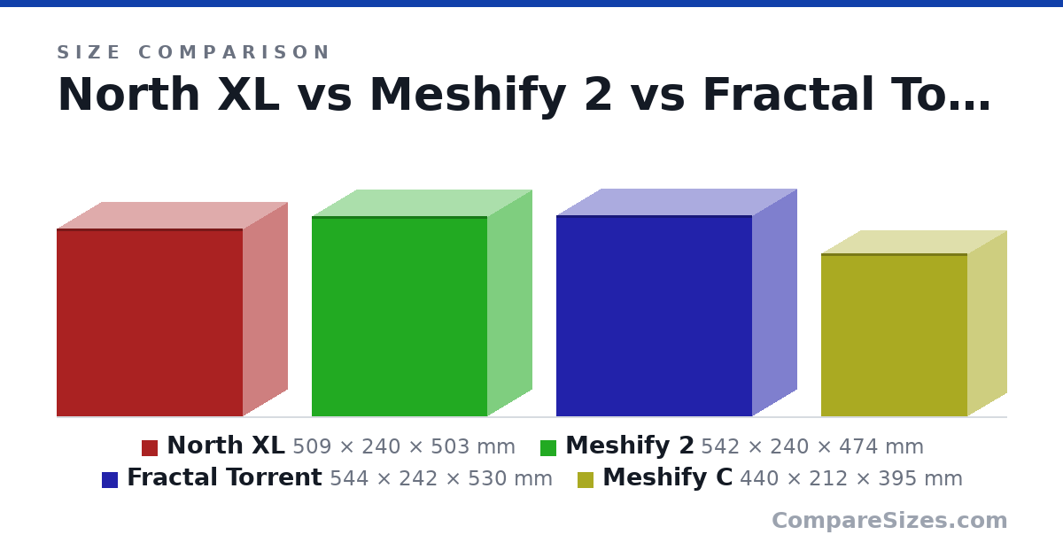 Size comparison of North XL (509 × 240 × 503 mm), Meshify 2 (542 × 240 × 474 mm), Fractal Torrent (544 × 242 × 530 mm) and Meshify C (440 × 212 × 395 mm), drawn to scale