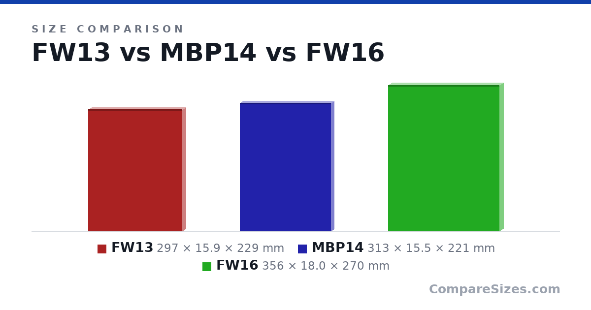 Size comparison of FW13 (297 × 15.9 × 229 mm), MBP14 (313 × 15.5 × 221 mm) and FW16 (356 × 18.0 × 270 mm), drawn to scale