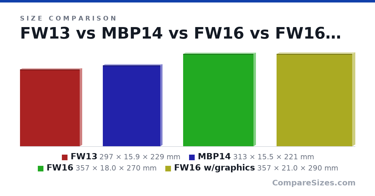 Size comparison of FW13 (297 × 15.9 × 229 mm), MBP14 (313 × 15.5 × 221 mm), FW16 (357 × 18.0 × 270 mm) and FW16 w/graphics (357 × 21.0 × 290 mm), drawn to scale