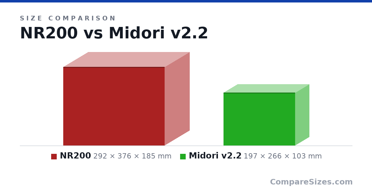 Size comparison of NR200 (292 × 376 × 185 mm) and Midori v2.2 (197 × 266 × 103 mm), drawn to scale
