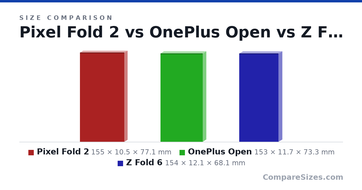Size comparison of Pixel Fold 2 (155 × 10.5 × 77.1 mm), OnePlus Open (153 × 11.7 × 73.3 mm) and Z Fold 6 (154 × 12.1 × 68.1 mm), drawn to scale