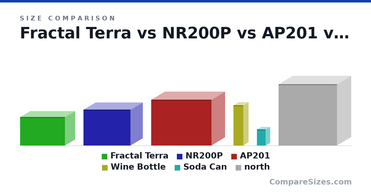 Size comparison of Fractal Terra (218 × 153 × 343 mm), NR200P (274 × 185 × 360 mm), AP201 (350 × 205 × 460 mm), Wine Bottle (307 × 76.7 × 76.7 mm), Soda Can (123 × 66.0 × 66.0 mm) and north (469 × 215 × 447 mm), drawn to scale