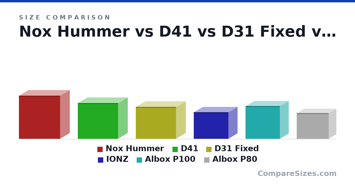 Size comparison of Nox Hummer (470 × 206 × 450 mm), D41 (392 × 205 × 440 mm), D31 Fixed (348 × 205 × 440 mm), IONZ (290 × 195 × 378 mm), Albox P100 (359 × 185 × 375 mm) and Albox P80 (280 × 160 × 347 mm), drawn to scale