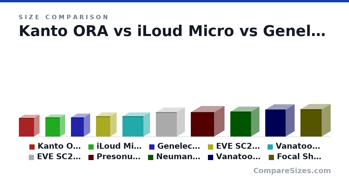 Size comparison of Kanto ORA (175 × 100 × 141 mm), iLoud Micro (180 × 90.0 × 135 mm), Genelec 8010A (181 × 121 × 115 mm), EVE SC203 (190 × 116 × 134 mm), Vanatoo Transparent Zero Plus (7.5 × 4.75 × 7.75 in), EVE SC204 (230 × 145 × 195 mm), and 4 more, drawn to scale