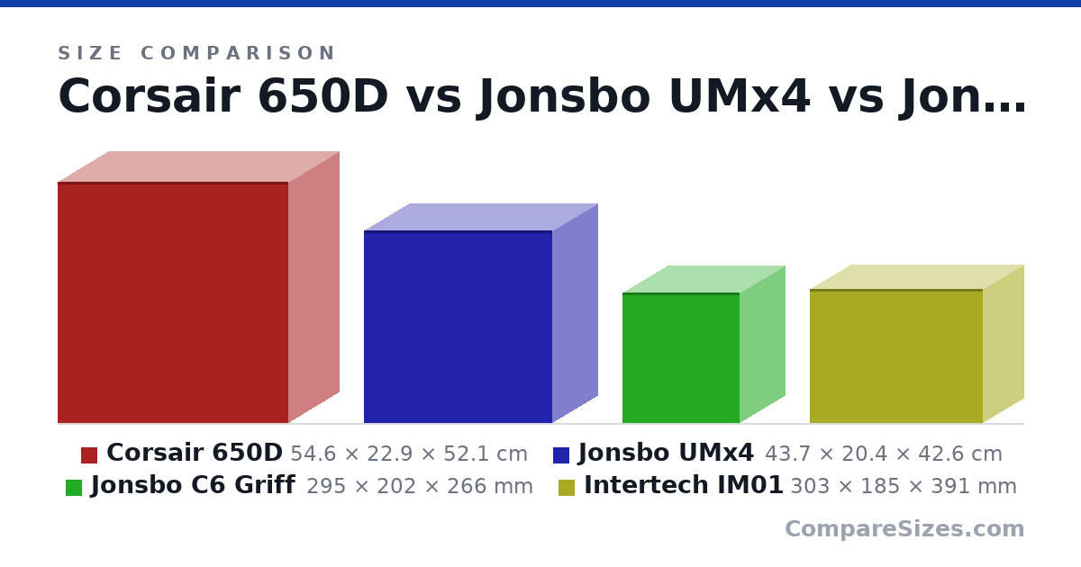 Size comparison of Corsair 650D (54.6 × 22.9 × 52.1 cm), Jonsbo UMx4 (43.7 × 20.4 × 42.6 cm), Jonsbo C6 Griff (295 × 202 × 266 mm) and Intertech IM01 (303 × 185 × 391 mm), drawn to scale