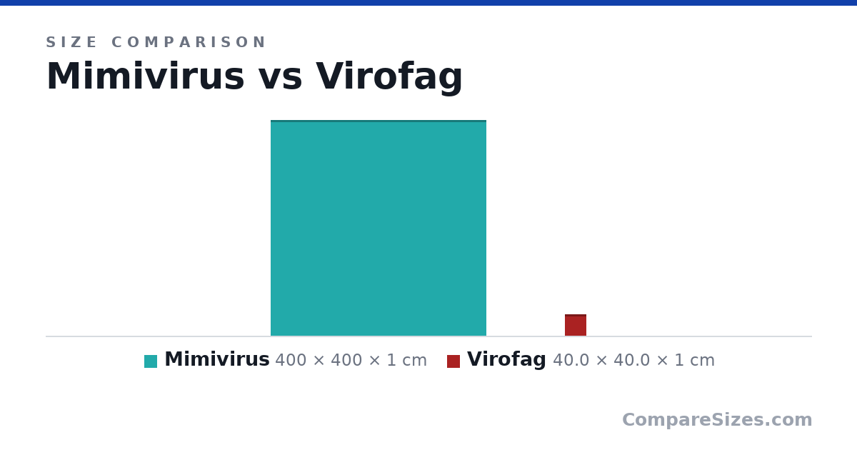 Size comparison of Mimivirus (400 × 400 × 1 cm) and Virofag (40.0 × 40.0 × 1 cm), drawn to scale