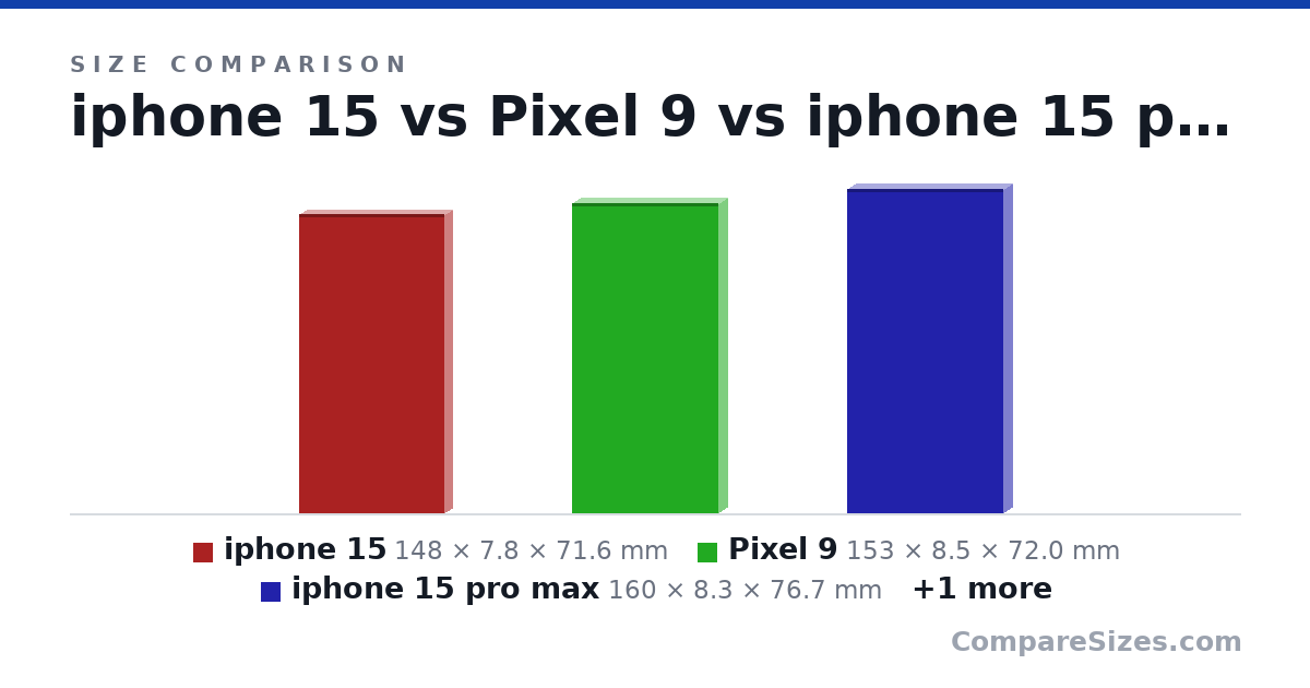 Size comparison of iphone 15 (148 × 7.8 × 71.6 mm), Pixel 9 (153 × 8.5 × 72.0 mm), iphone 15 pro max (160 × 8.3 × 76.7 mm) and Pixel 9 Pro XL (163 × 8.5 × 76.6 mm), drawn to scale