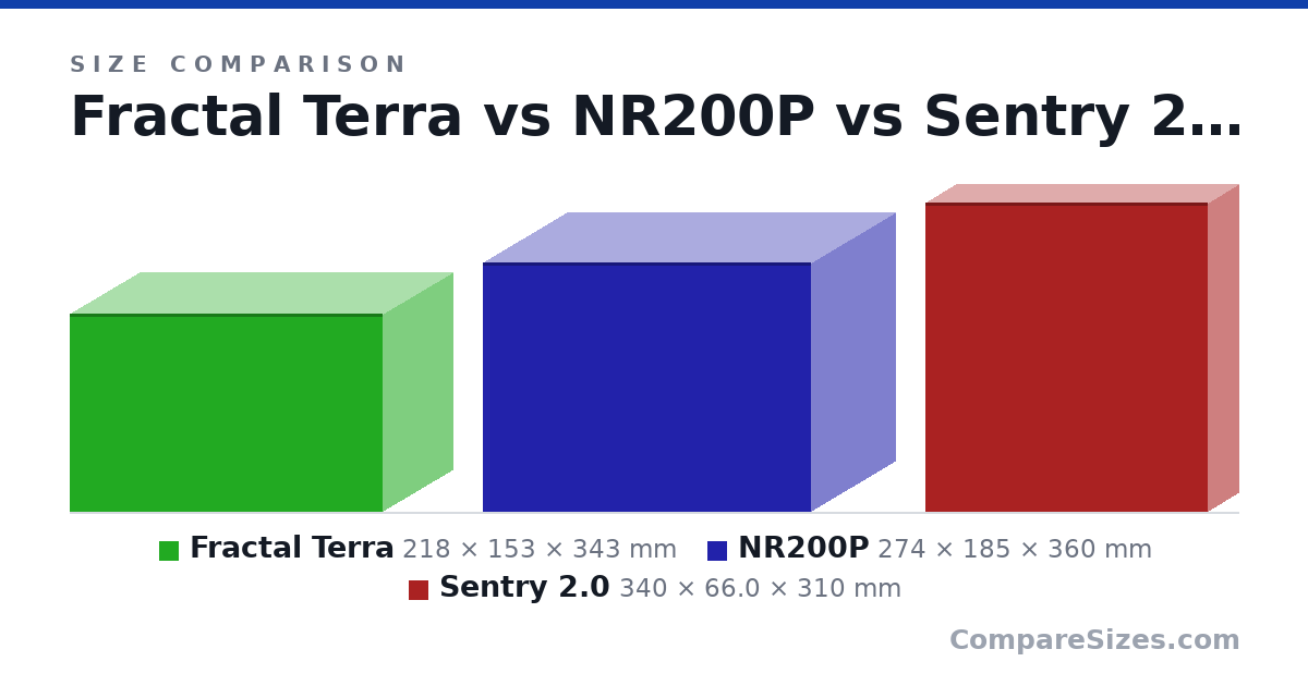 Size comparison of Fractal Terra (218 × 153 × 343 mm), NR200P (274 × 185 × 360 mm) and Sentry 2.0 (340 × 66.0 × 310 mm), drawn to scale