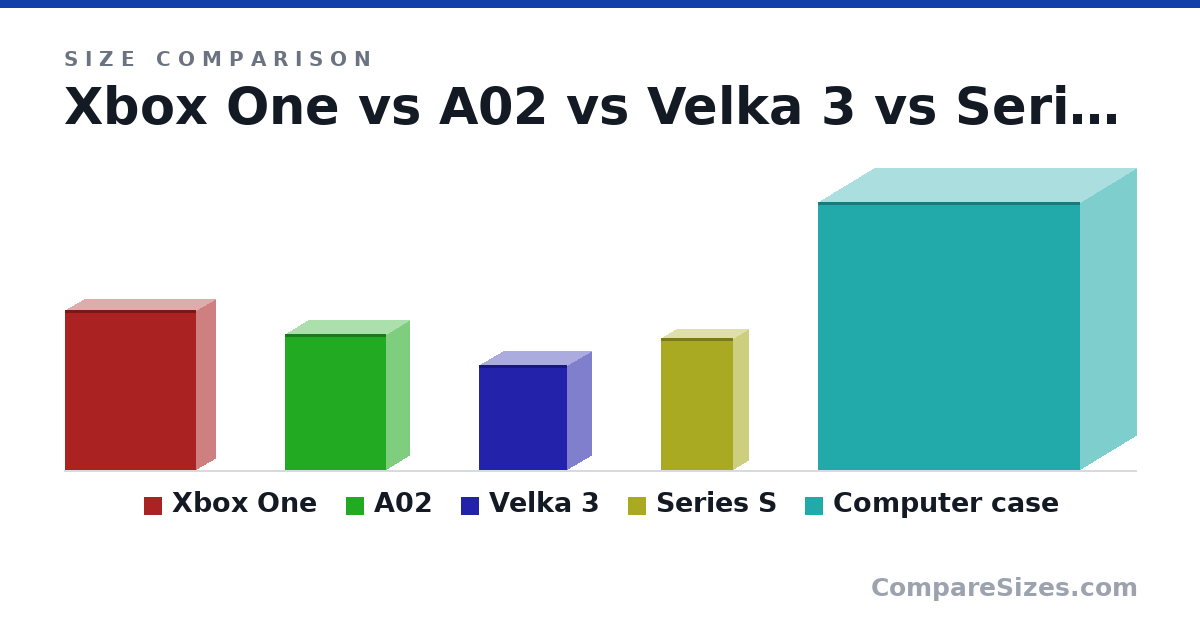 Size comparison of Xbox One (33.3 × 7.9 × 27.4 cm), A02 (11.2 × 3.7 × 8.3 in), Velka 3 (219 × 99.0 × 184 mm), Series S (275 × 63.5 × 151 mm) and Computer case (560 × 235 × 546 mm), drawn to scale