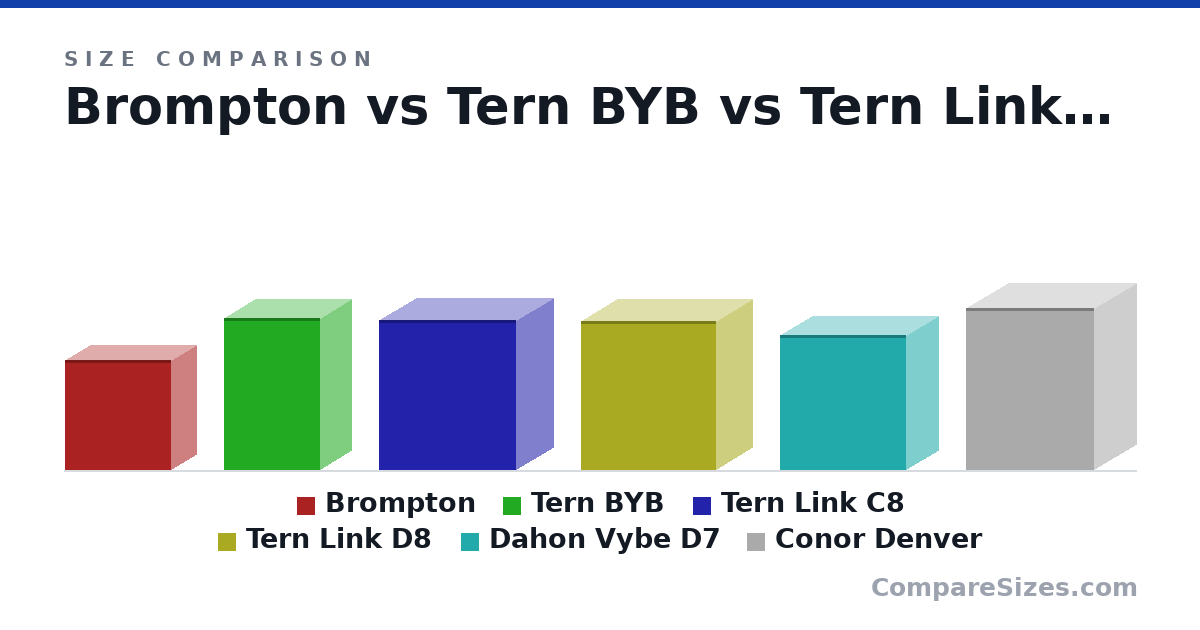 Size comparison of Brompton (585 × 270 × 565 mm), Tern BYB (81.0 × 33.0 × 51.0 cm), Tern Link C8 (80.0 × 39.5 × 73.0 cm), Tern Link D8 (79.0 × 38.0 × 72.0 cm), Dahon Vybe D7 (72.0 × 34.0 × 67.0 cm) and Conor Denver (86.0 × 45.0 × 68.0 cm), drawn to scale
