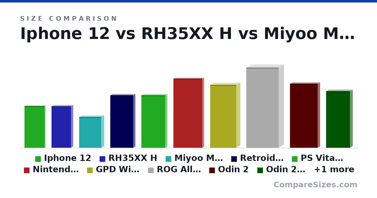 Size comparison of Iphone 12 (14.7 × 0.74 × 7.15 cm), RH35XX H (14.5 × 1.6 × 6.9 cm), Miyoo Mini Plus (10.8 × 2.2 × 7.8 cm), Retroid 4 pro (18.4 × 1.5 × 8.2 cm), PS Vita 2000 (18.4 × 1.5 × 8.51 cm), Nintendo Switch Oled (24.2 × 1.39 × 10.2 cm), and 5 more, drawn to scale