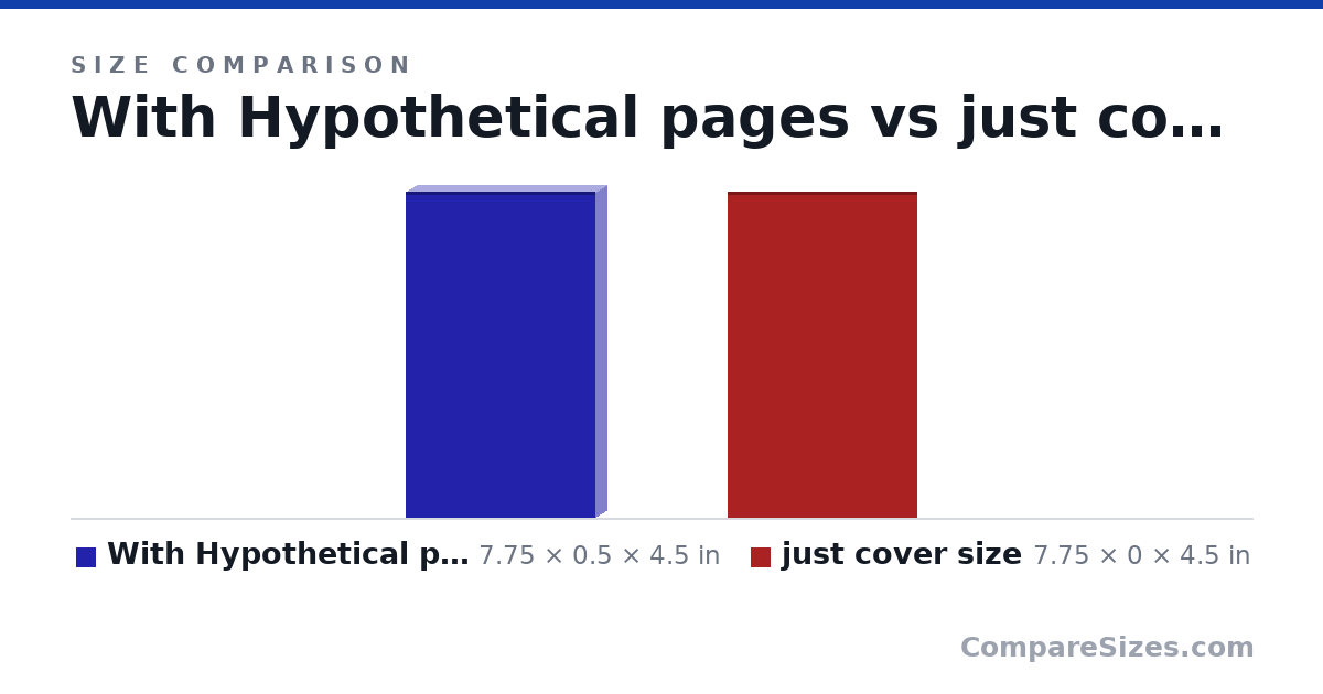Size comparison of With Hypothetical pages (7.75 × 0.5 × 4.5 in) and just cover size (7.75 × 0 × 4.5 in), drawn to scale