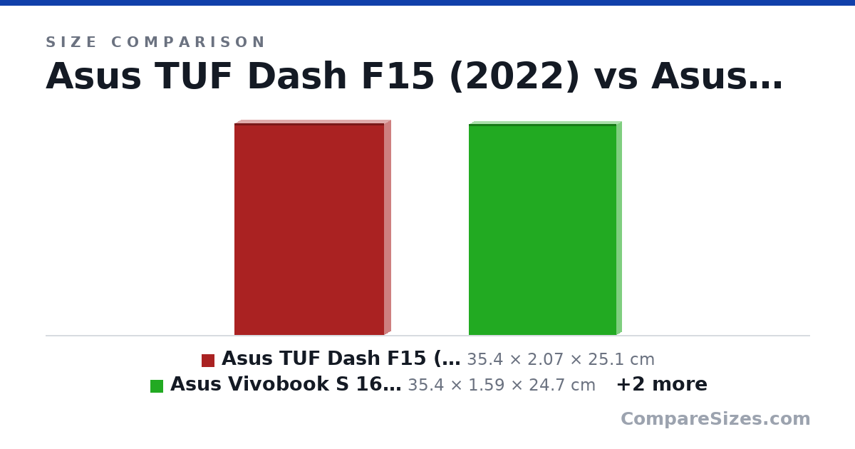 Size comparison of Asus TUF Dash F15 (2022) (35.4 × 2.07 × 25.1 cm), Asus Vivobook S 16 & 15 (35.4 × 1.59 × 24.7 cm), Asus Zenbook S 16 (35.4 × 1.29 × 24.3 cm) and Asus Vivobook S 14 (31.1 × 1.59 × 22.2 cm), drawn to scale