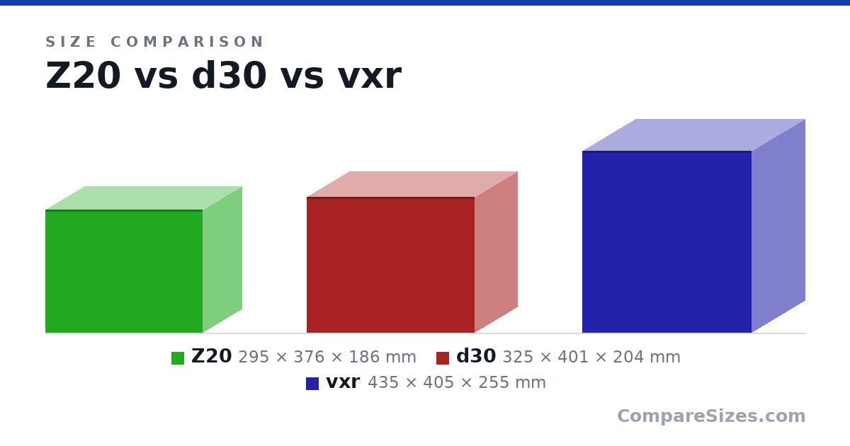Size comparison of Z20 (295 × 376 × 186 mm), d30 (325 × 401 × 204 mm) and vxr (435 × 405 × 255 mm), drawn to scale