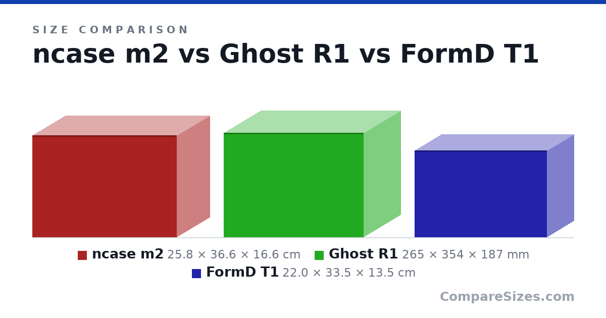 Size comparison of ncase m2 (25.8 × 36.6 × 16.6 cm), Ghost R1 (265 × 354 × 187 mm) and FormD T1 (22.0 × 33.5 × 13.5 cm), drawn to scale
