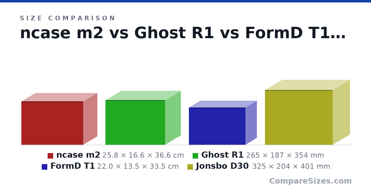 Size comparison of ncase m2 (25.8 × 16.6 × 36.6 cm), Ghost R1 (265 × 187 × 354 mm), FormD T1 (22.0 × 13.5 × 33.5 cm) and Jonsbo D30 (325 × 204 × 401 mm), drawn to scale
