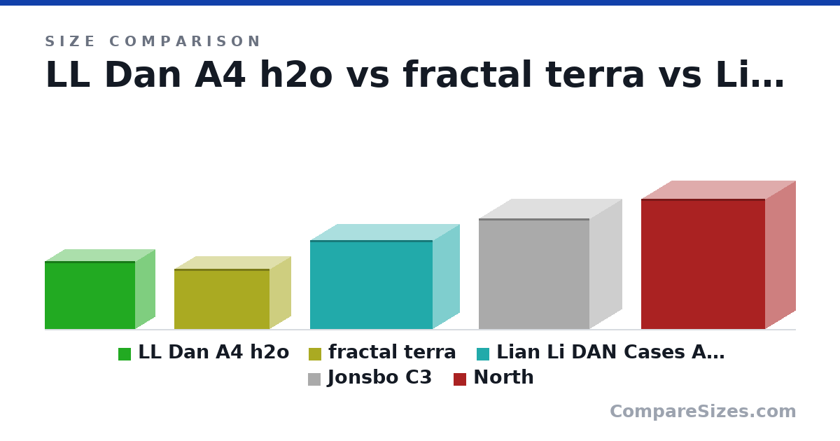 Size comparison of LL Dan A4 h2o (244 × 140 × 326 mm), fractal terra (218 × 153 × 343 mm), Lian Li DAN Cases A3-mATX (321 × 194 × 441 mm), Jonsbo C3 (40.0 × 23.0 × 40.0 cm) and North (469 × 215 × 447 mm), drawn to scale