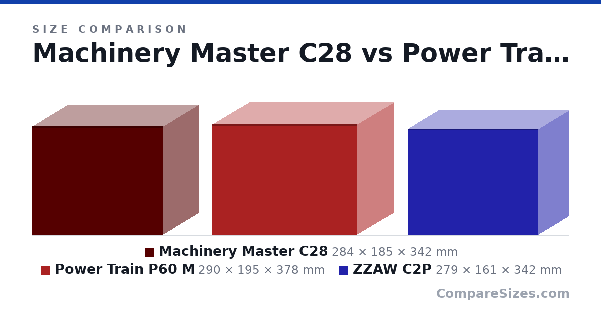 Size comparison of Machinery Master C28 (284 × 185 × 342 mm), Power Train P60 M (290 × 195 × 378 mm) and ZZAW C2P (279 × 161 × 342 mm), drawn to scale