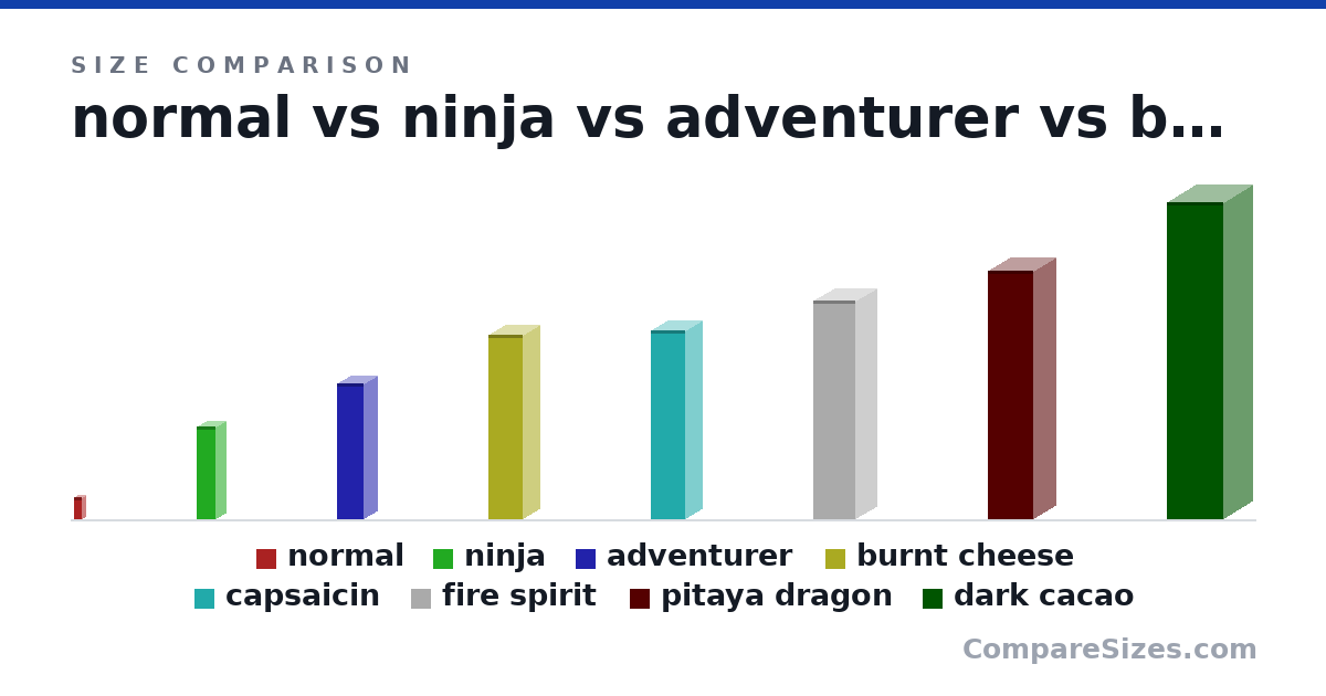 Size comparison of normal (6 × 2 × 2 in), ninja (24.5 × 5 × 5 in), adventurer (36.0 × 7 × 7 in), burnt cheese (48.9 × 9 × 9 in), capsaicin (50.0 × 9 × 9 in), fire spirit (58.0 × 11.0 × 11.0 in), and 2 more, drawn to scale