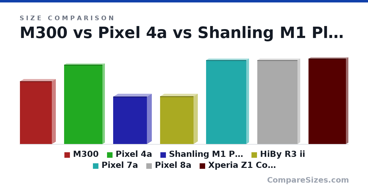 Size comparison of M300 (114 × 13.0 × 58.0 mm), Pixel 4a (144 × 8.2 × 69.4 mm), Shanling M1 Plus (86.0 × 17.0 × 61.0 mm), HiBy R3 ii (86.9 × 14.5 × 60.6 mm), Pixel 7a (152 × 9 × 72.9 mm), Pixel 8a (152 × 8.9 × 72.7 mm), and 1 more, drawn to scale