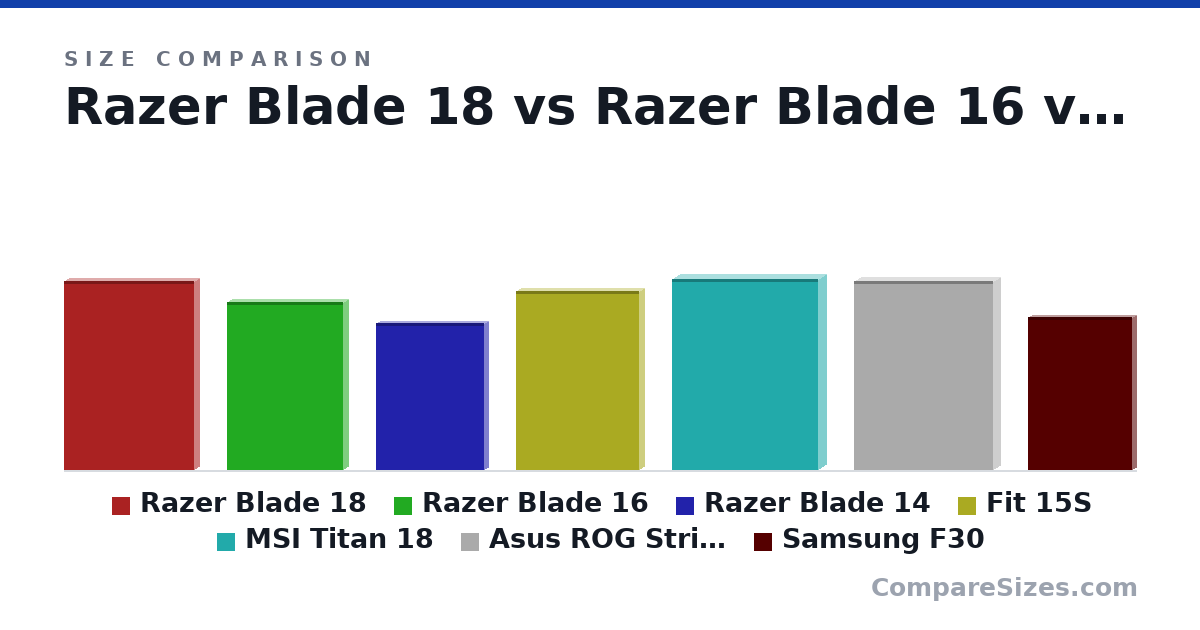 Size comparison of Razer Blade 18 (400 × 21.9 × 275 mm), Razer Blade 16 (355 × 22.0 × 244 mm), Razer Blade 14 (311 × 18.0 × 228 mm), Fit 15S (377 × 22.1 × 259 mm), MSI Titan 18 (404 × 32.1 × 308 mm), Asus ROG Strix Scar (399 × 30.8 × 294 mm), and 1 more, drawn to scale