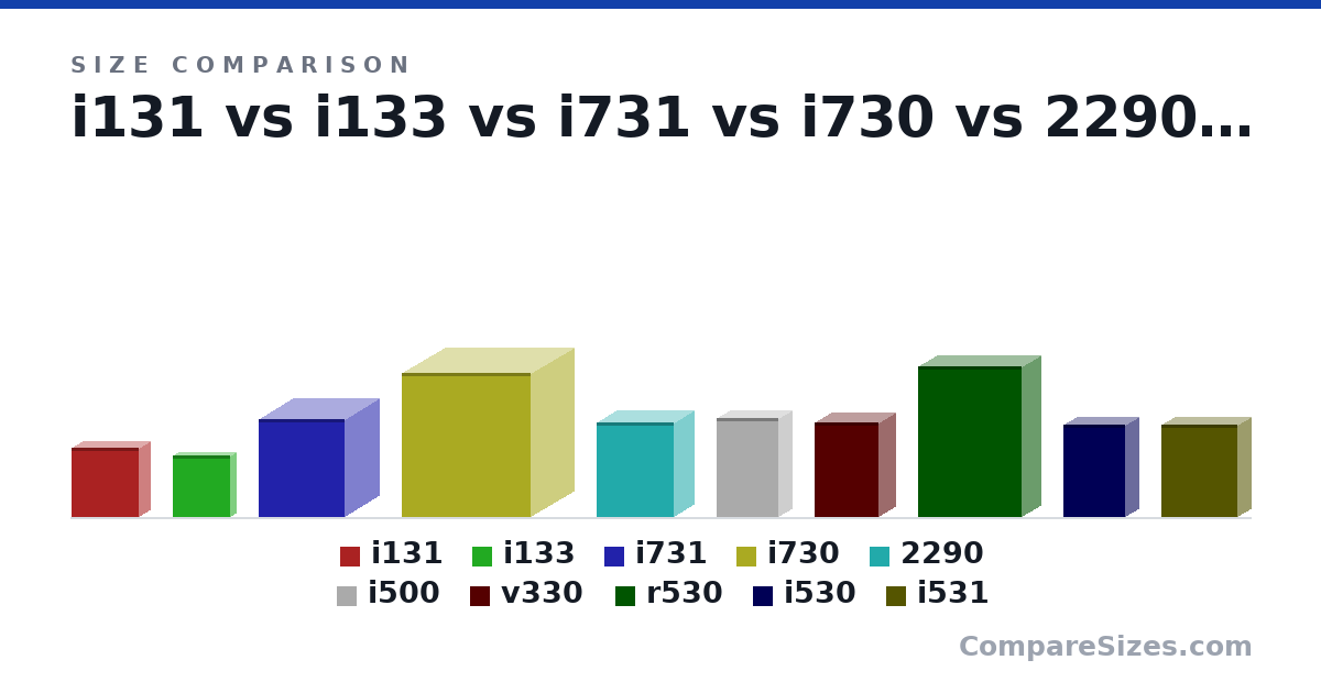 Size comparison of i131 (201 × 65.0 × 196 mm), i133 (180 × 30.0 × 167 mm), i731 (286 × 198 × 250 mm), i730 (419 × 250 × 374 mm), 2290 (275 × 115 × 225 mm), i500 (287 × 76.0 × 180 mm), and 4 more, drawn to scale