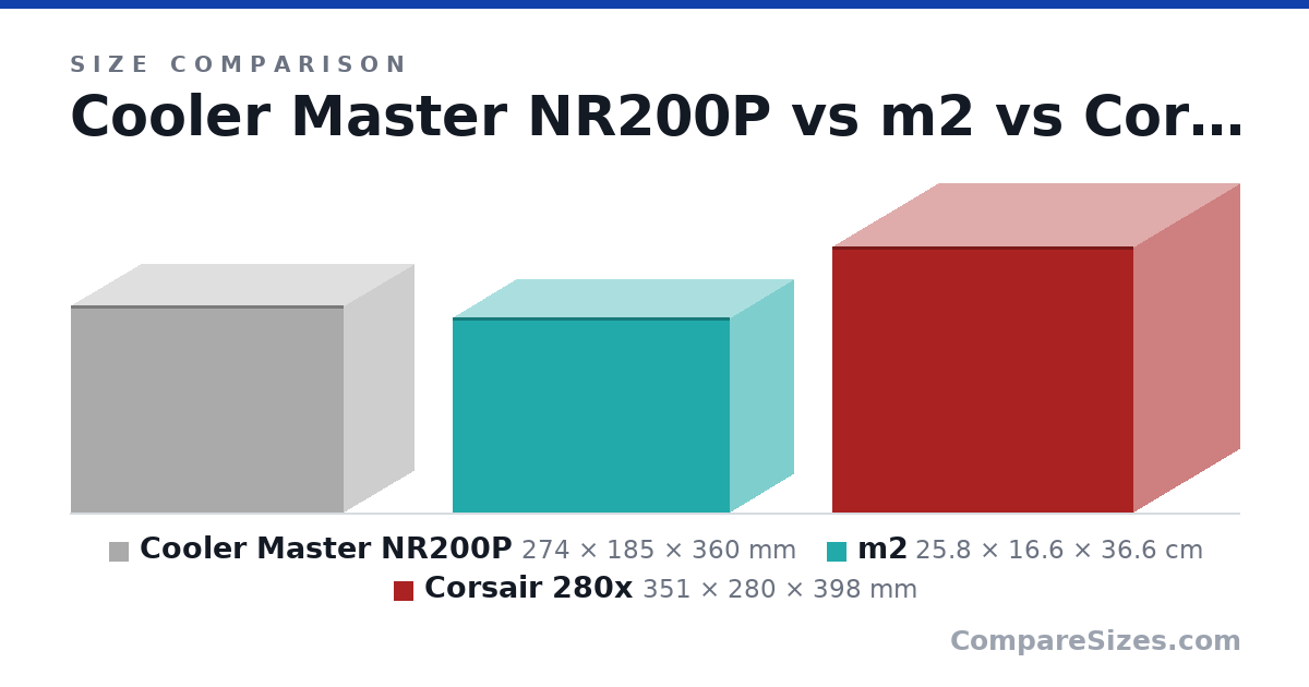 Size comparison of Cooler Master NR200P (274 × 185 × 360 mm), m2 (25.8 × 16.6 × 36.6 cm) and Corsair 280x (351 × 280 × 398 mm), drawn to scale