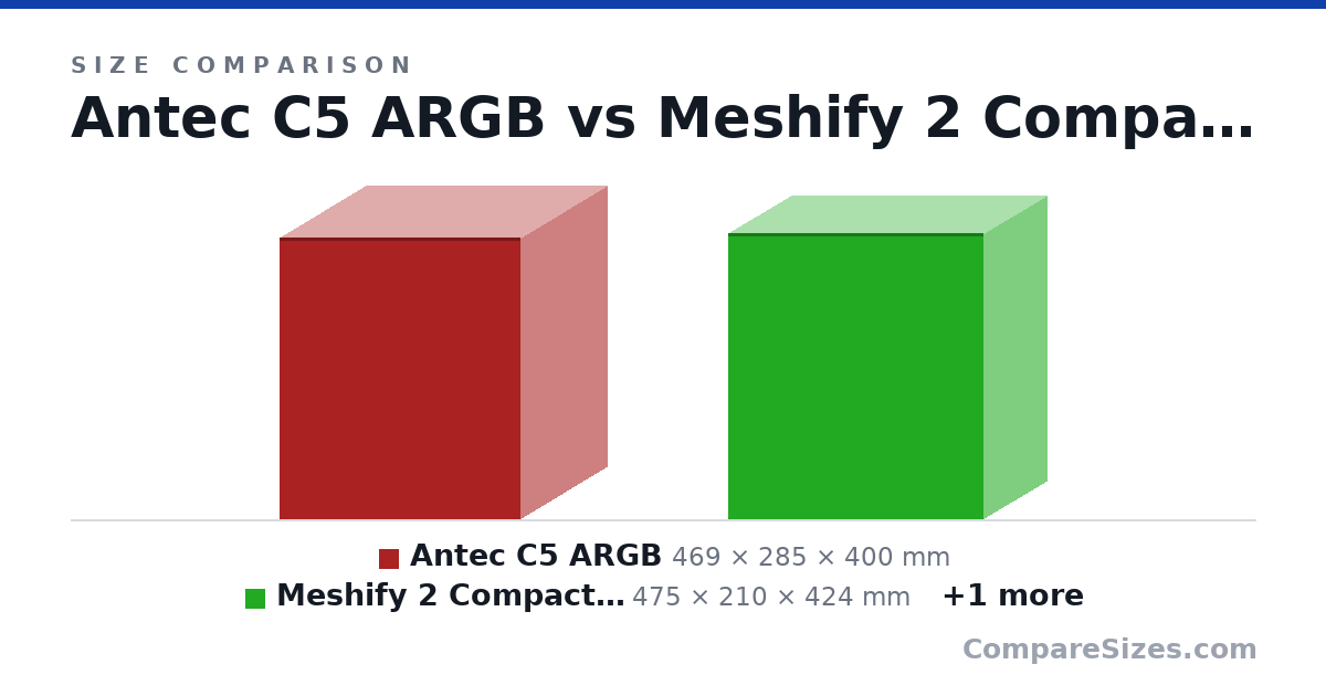 Size comparison of Antec C5 ARGB (469 × 285 × 400 mm), Meshify 2 Compact RGB (475 × 210 × 424 mm) and Corsair 4000D RGB AIRFLOW (466 × 230 × 453 mm), drawn to scale