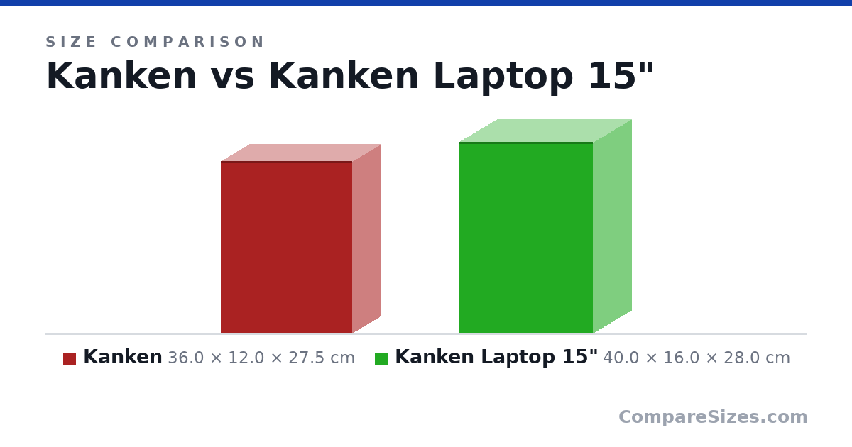 Size comparison of Kanken (36.0 × 12.0 × 27.5 cm) and Kanken Laptop 15" (40.0 × 16.0 × 28.0 cm), drawn to scale