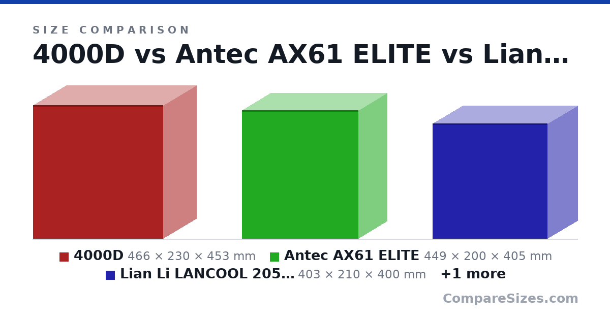 Size comparison of 4000D (466 × 230 × 453 mm), Antec AX61 ELITE (449 × 200 × 405 mm), Lian Li LANCOOL 205M MESH (403 × 210 × 400 mm) and Antec NX500M ARGB (451 × 200 × 384 mm), drawn to scale