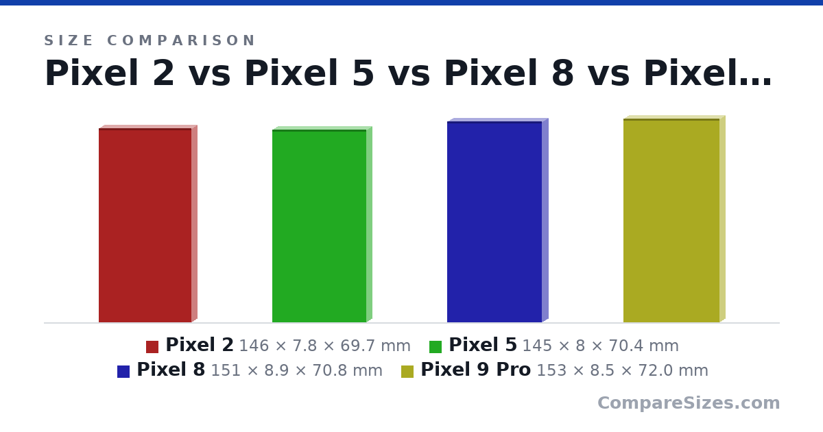 Size comparison of Pixel 2 (146 × 7.8 × 69.7 mm), Pixel 5 (145 × 8 × 70.4 mm), Pixel 8 (151 × 8.9 × 70.8 mm) and Pixel 9 Pro (153 × 8.5 × 72.0 mm), drawn to scale