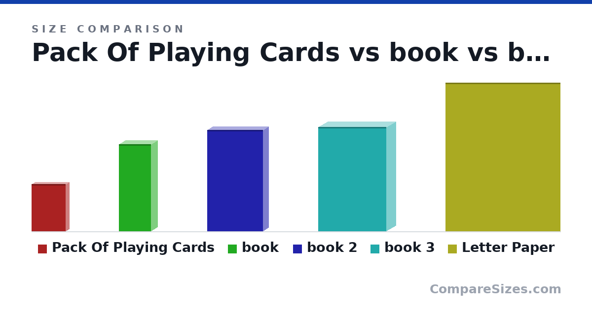 Size comparison of Pack Of Playing Cards (88.9 × 12.7 × 63.5 mm), book (164 × 24.0 × 60.0 mm), book 2 (191 × 21.0 × 105 mm), book 3 (196 × 36.0 × 128 mm) and Letter Paper (279 × 0.05 × 216 mm), drawn to scale