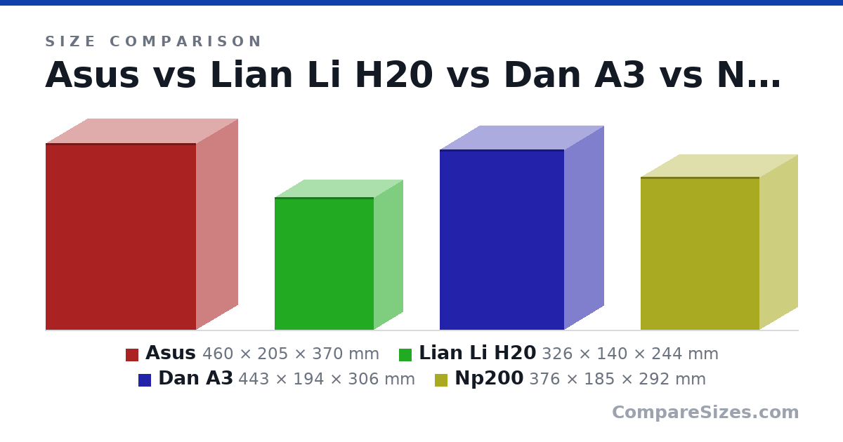 Size comparison of Asus (460 × 205 × 370 mm), Lian Li H20 (326 × 140 × 244 mm), Dan A3 (443 × 194 × 306 mm) and Np200 (376 × 185 × 292 mm), drawn to scale