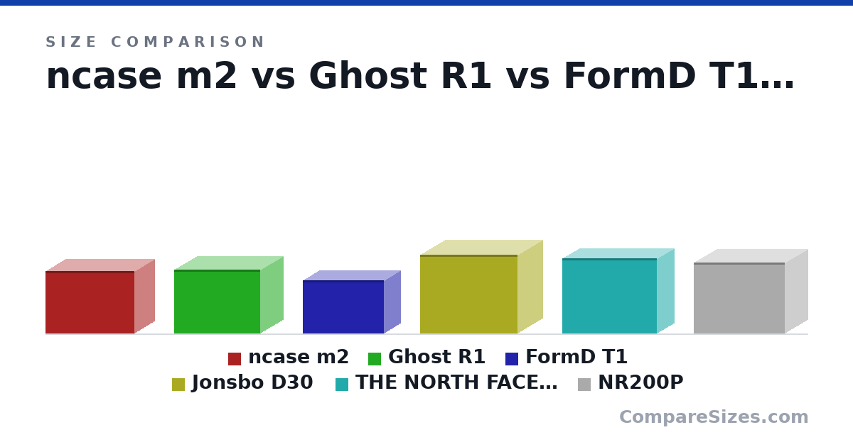Size comparison of ncase m2 (25.8 × 16.6 × 36.6 cm), Ghost R1 (265 × 187 × 354 mm), FormD T1 (22.0 × 13.5 × 33.5 cm), Jonsbo D30 (325 × 204 × 401 mm), THE NORTH FACE BAG (31.0 × 14.0 × 39.0 cm) and NR200P (292 × 185 × 376 mm), drawn to scale