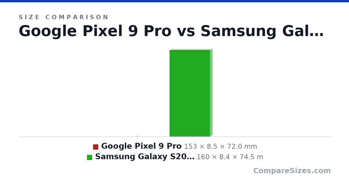 Size comparison of Google Pixel 9 Pro (153 × 8.5 × 72.0 mm) and Samsung Galaxy S20 FE (160 × 8.4 × 74.5 m), drawn to scale