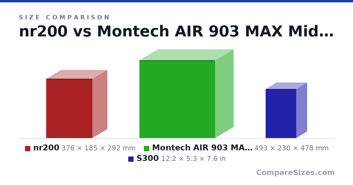 Size comparison of nr200 (376 × 185 × 292 mm), Montech AIR 903 MAX Mid Tower (493 × 230 × 478 mm) and S300 (12.2 × 5.3 × 7.6 in), drawn to scale