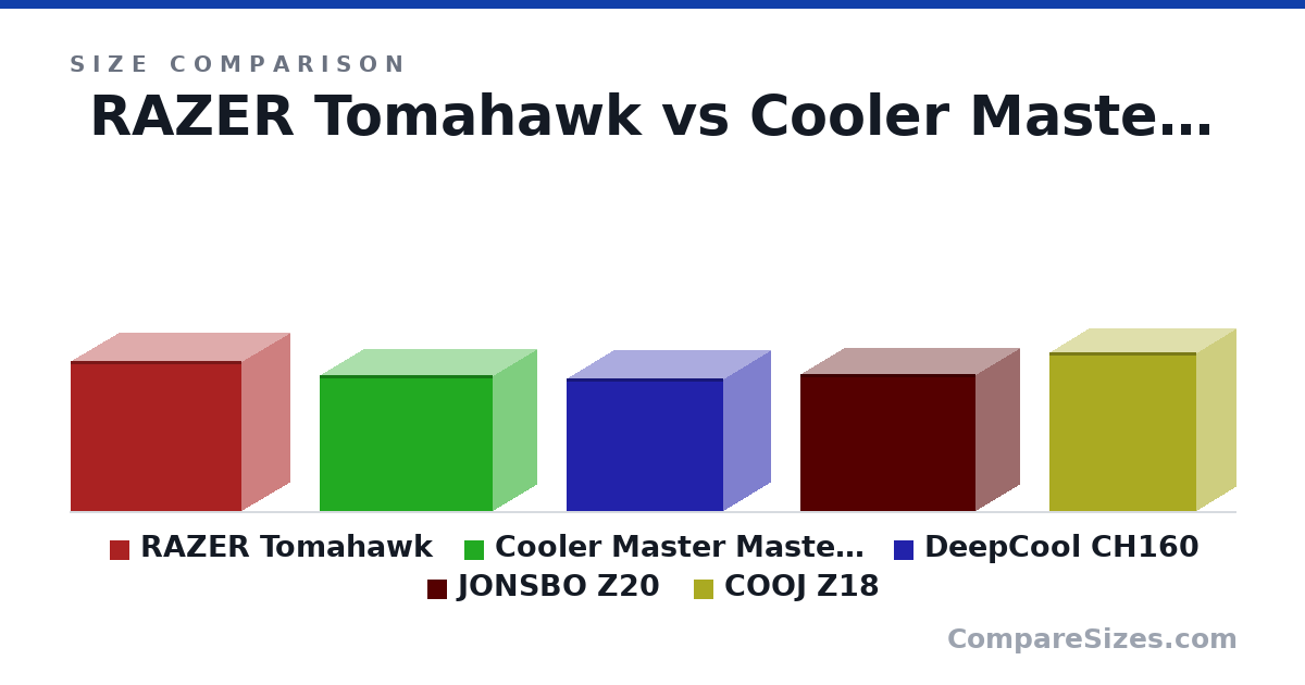 Size comparison of RAZER Tomahawk (32.2 × 20.6 × 36.7 cm), Cooler Master MasterBox NR200P V2 (29.2 × 18.5 × 37.2 cm), DeepCool CH160 (28.4 × 20.0 × 33.6 cm), JONSBO Z20 (29.5 × 18.5 × 37.6 cm) and COOJ Z18 (34.0 × 17.0 × 31.5 cm), drawn to scale