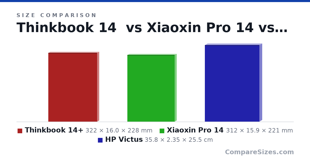 Size comparison of Thinkbook 14+ (322 × 16.0 × 228 mm), Xiaoxin Pro 14 (312 × 15.9 × 221 mm) and HP Victus (35.8 × 2.35 × 25.5 cm), drawn to scale